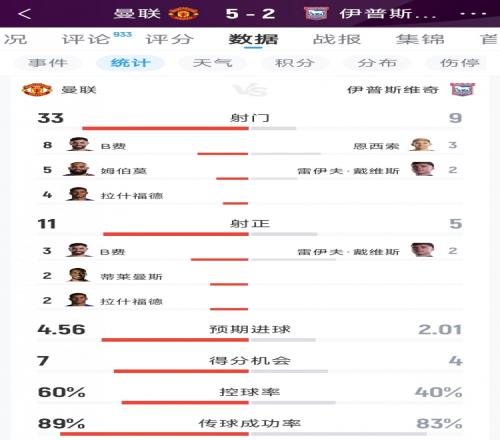曼联52伊镇全场数据：射门339，射正115，得分机会74（封面配图）